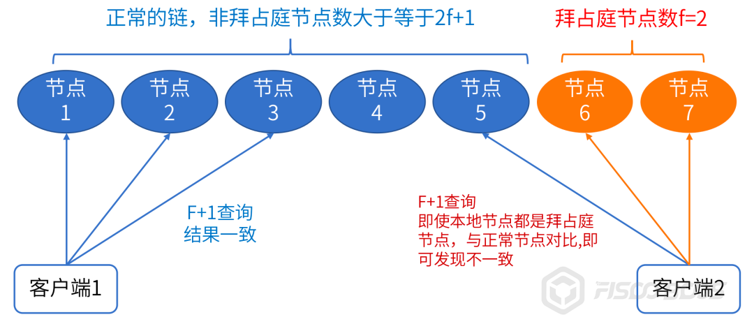 联盟链