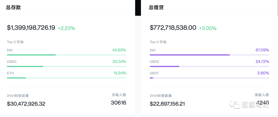 DeFi