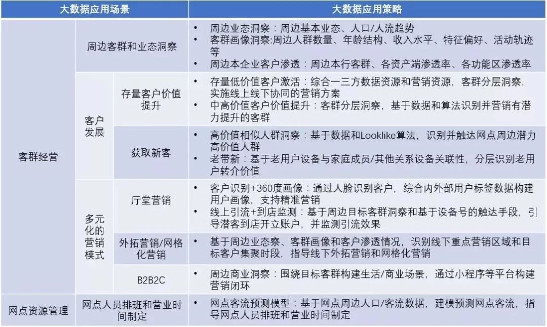 图1:大数据在金融行业网点经营的应用场景