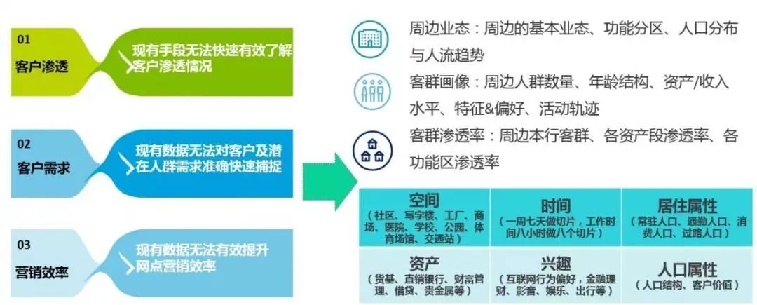图3:周边客群和业态洞察