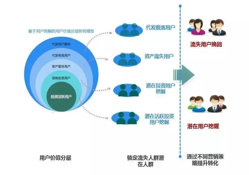 图5:代发工资人群分层研究模型示例