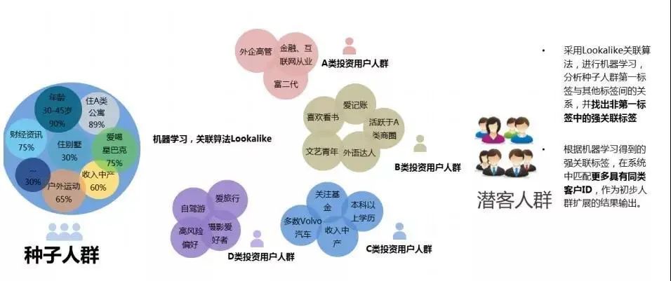 图6:基于Lookalike算法的潜力新客挖掘