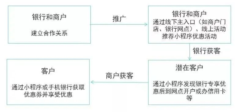 图8: 某行小程序获客流程