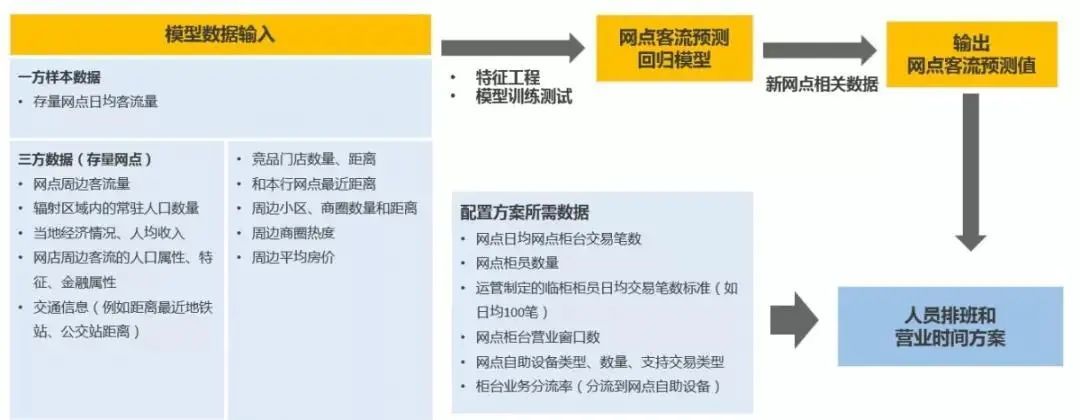 图9:网点客流预测示例