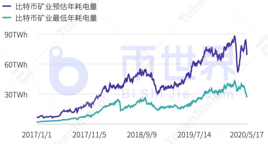 减半