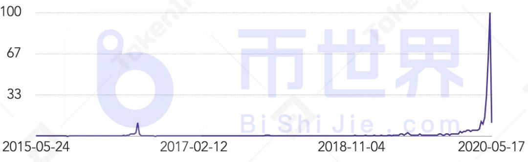 减半