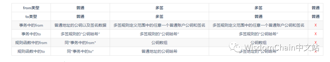 多重签名