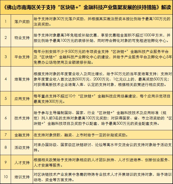 区块链+