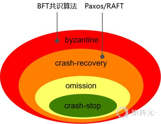 技术简述 BFT 共识算法特性与优化方法