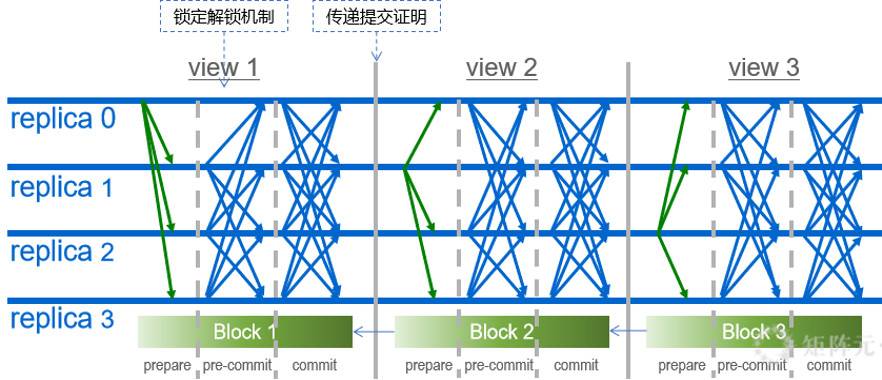 技术简述 BFT 共识算法特性与优化方法