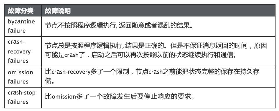 技术简述 BFT 共识算法特性与优化方法