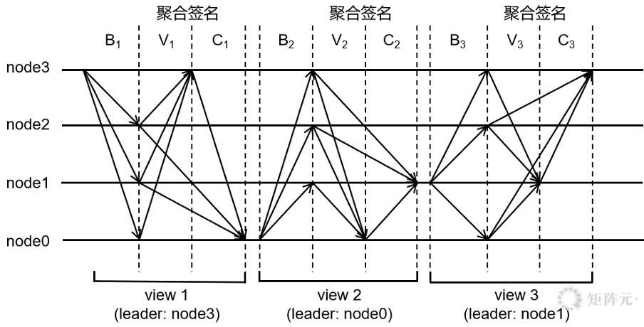 技术简述 BFT 共识算法特性与优化方法