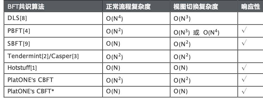 技术简述 BFT 共识算法特性与优化方法