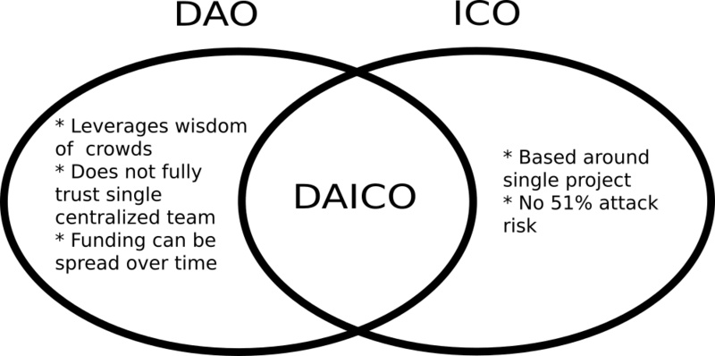 DAO