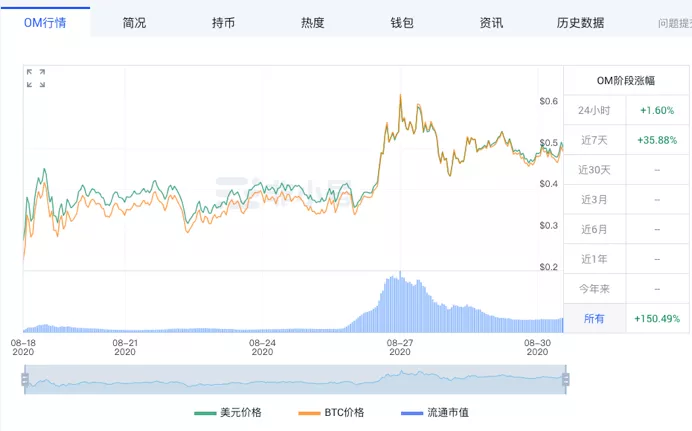 DAO