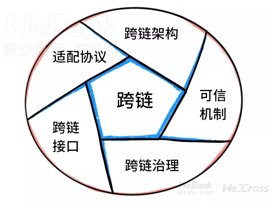 联盟链