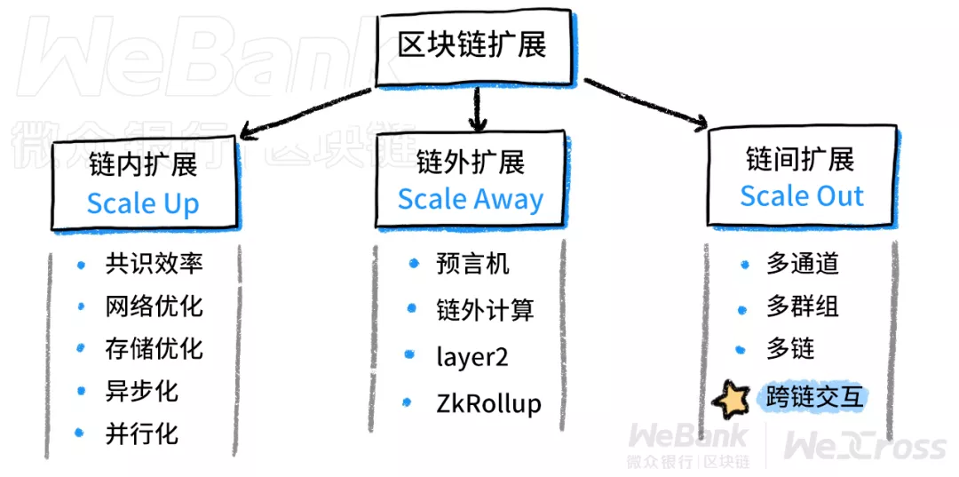联盟链