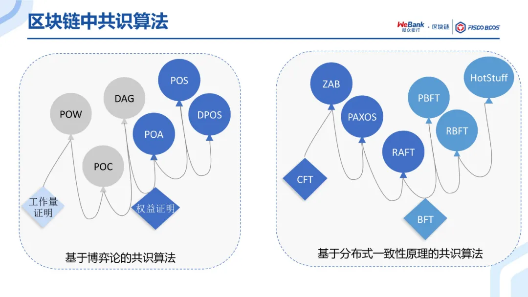 共识算法
