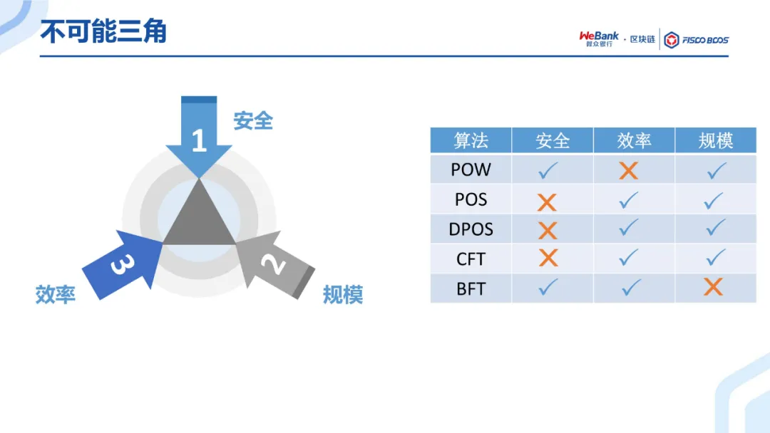共识算法
