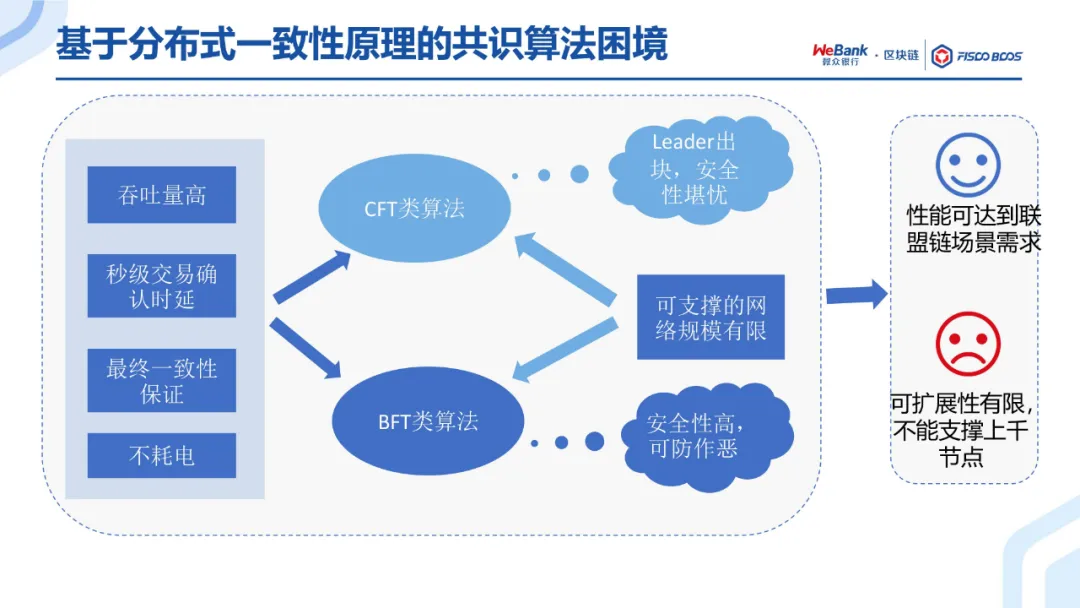 共识算法
