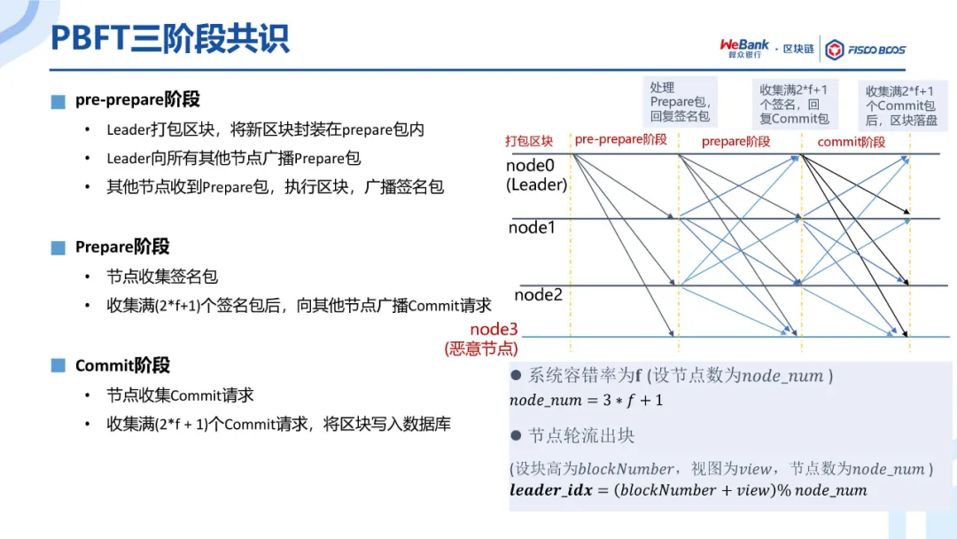 共识算法