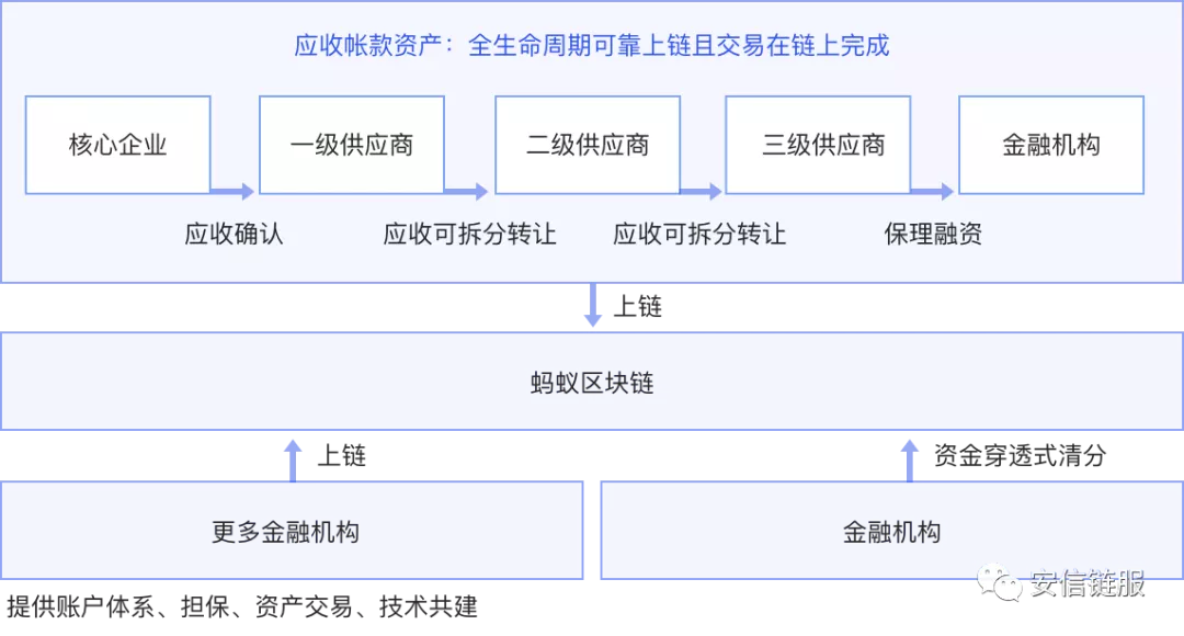 供应链金融