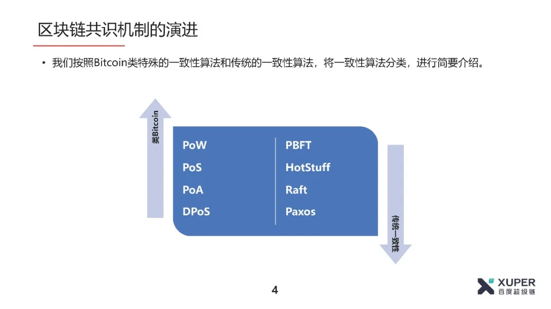 共识算法