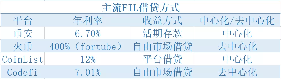 借贷