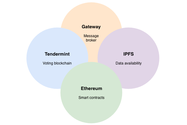 IPFS