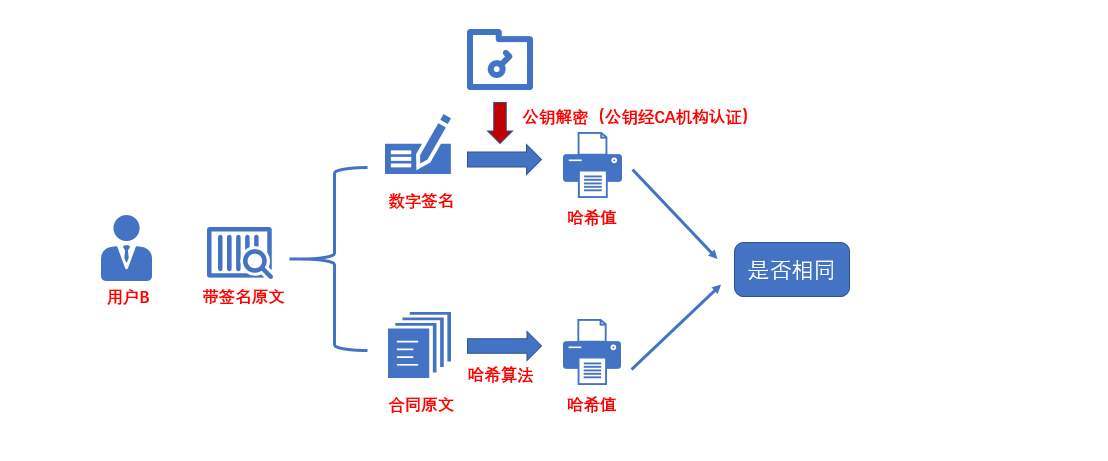 数字签名