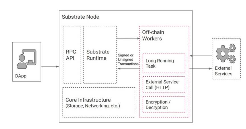 Substrate
