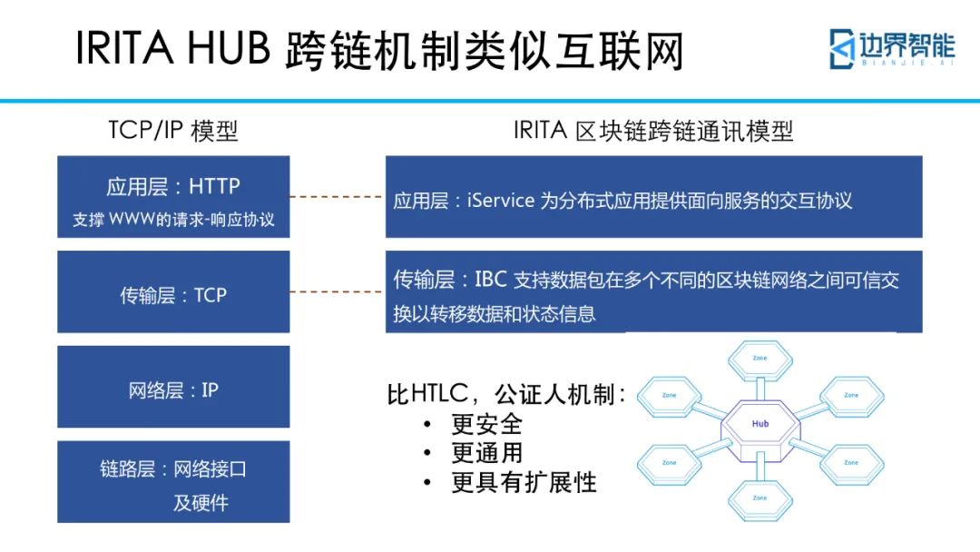 跨链技术
