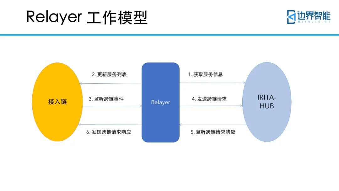跨链技术