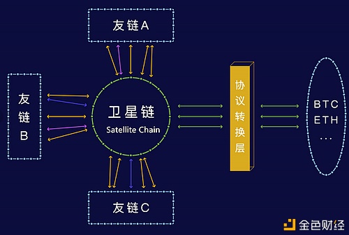 私有链