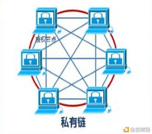 私有链