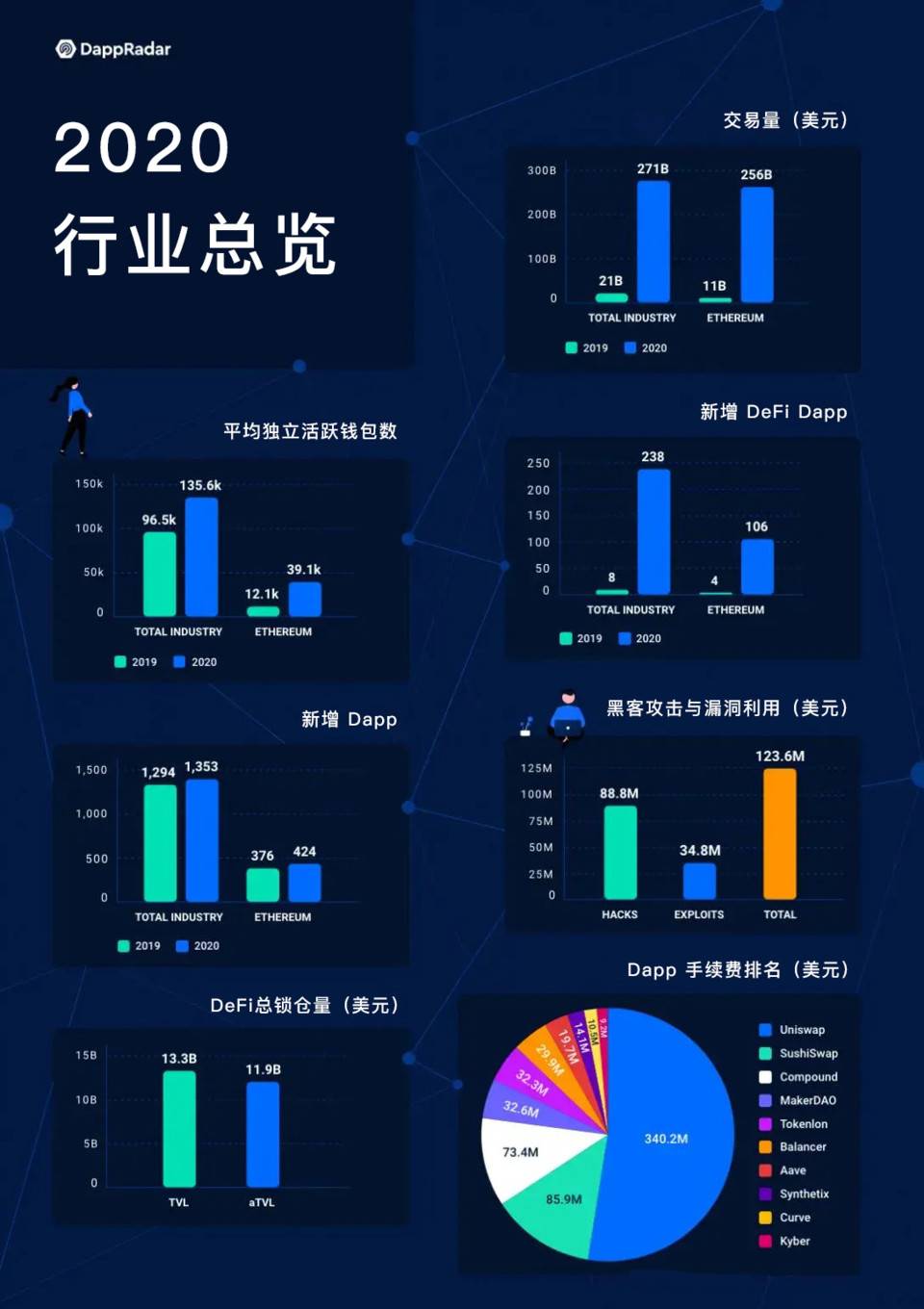 DApp