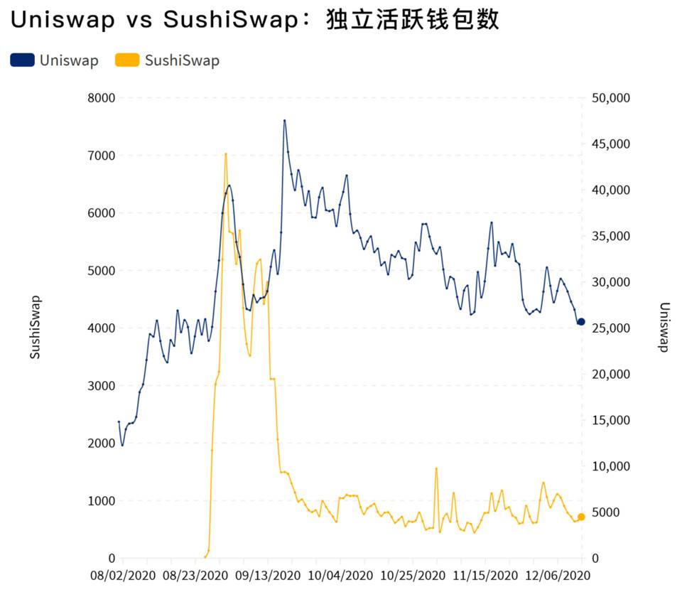 DApp