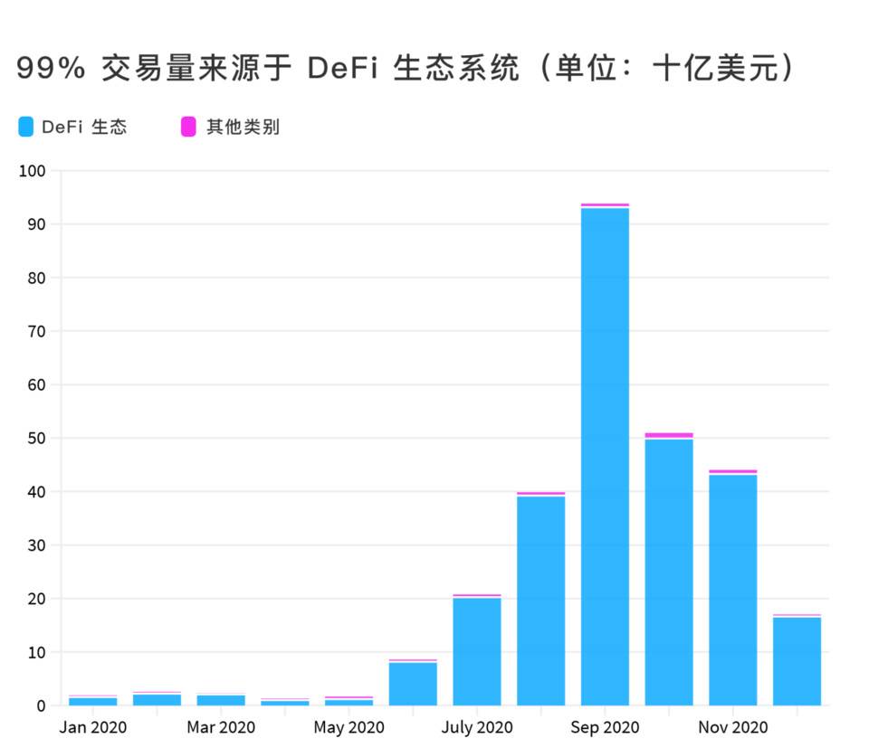 DApp