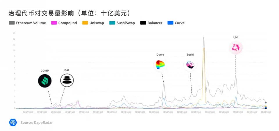 DApp