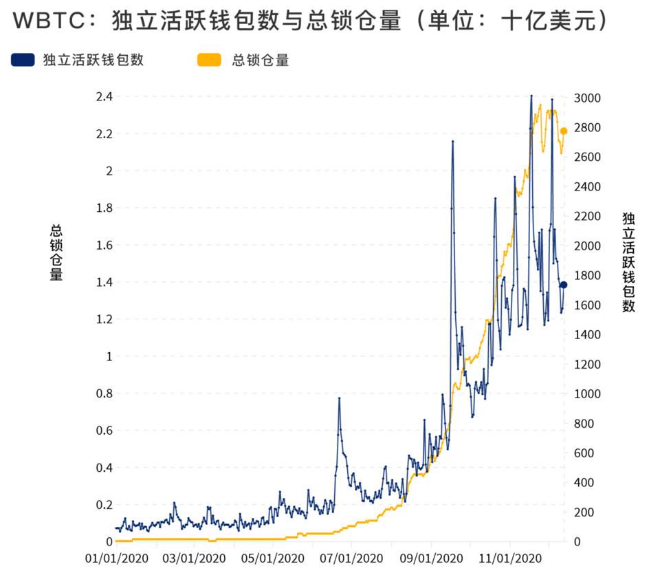 DApp