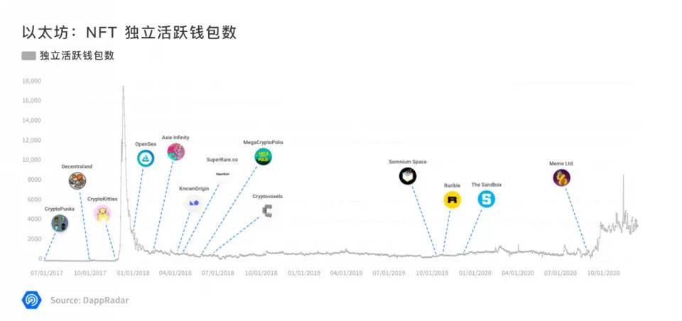 DApp