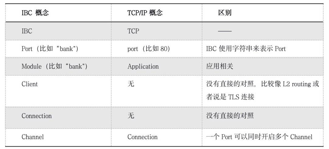 跨链
