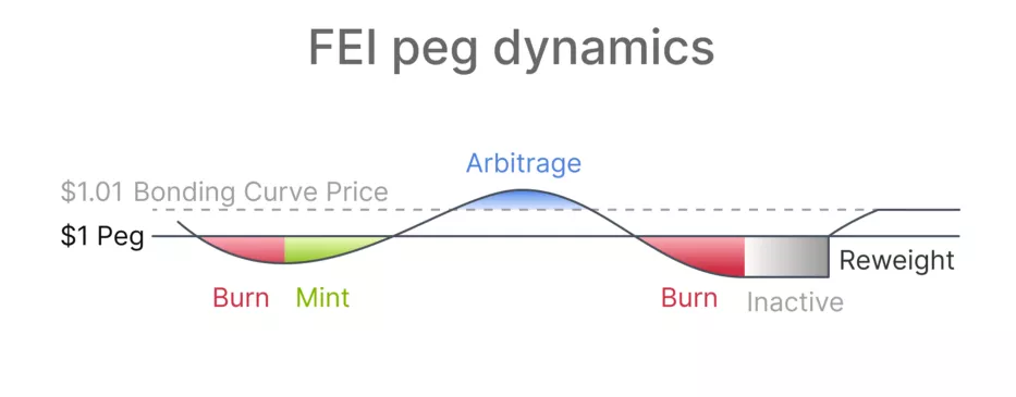 DeFi