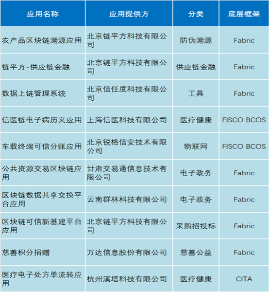 区块链应用