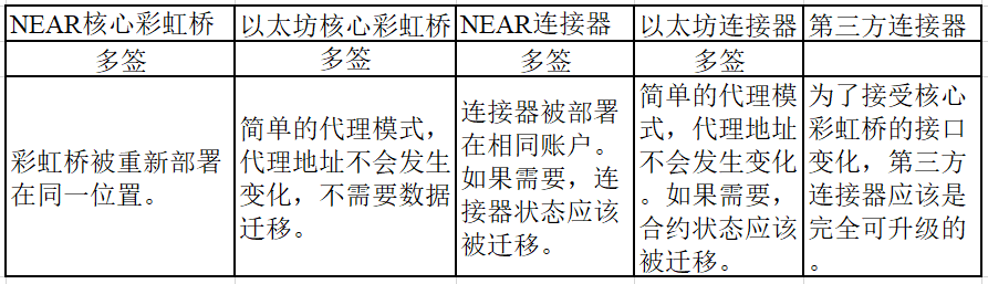 去中心化