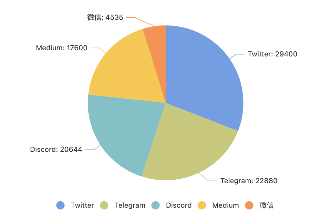 去中心化