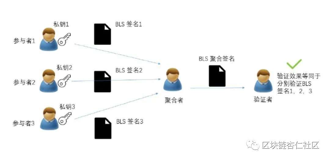 多重签名