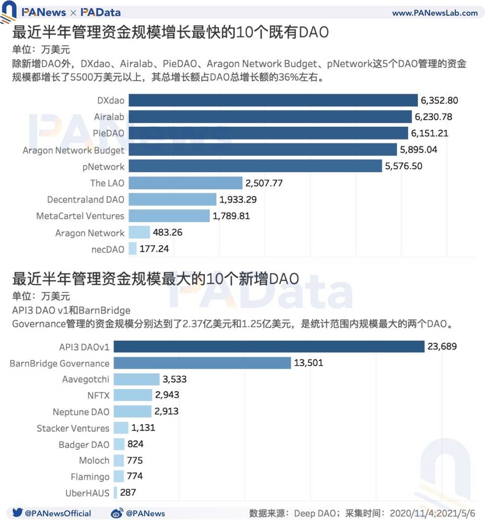 DAO