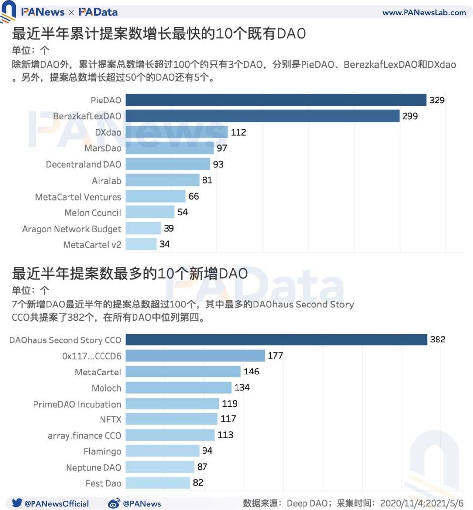 DAO