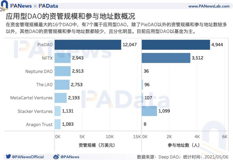DAO